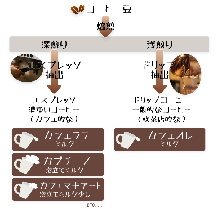 カフェラテ、カフェオレ、カプチーノ、カフェマキアート違い